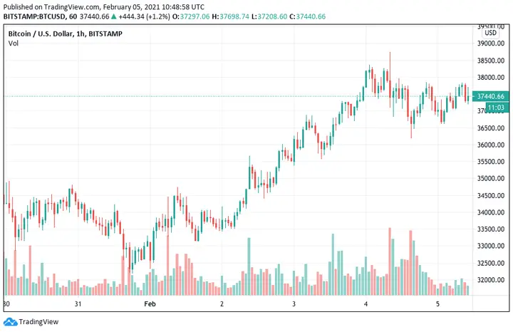 Bitcoin price chart first week of February