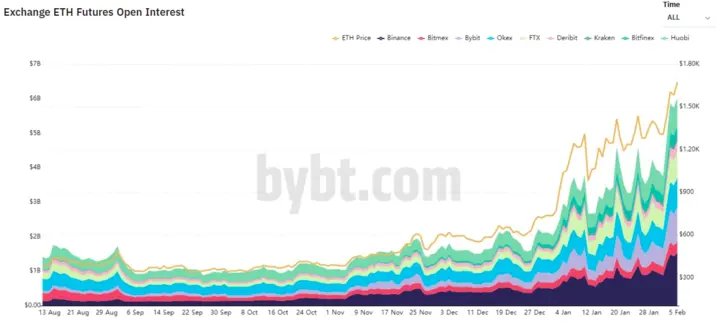 Ethereum futures open interest exceeds $6 billion