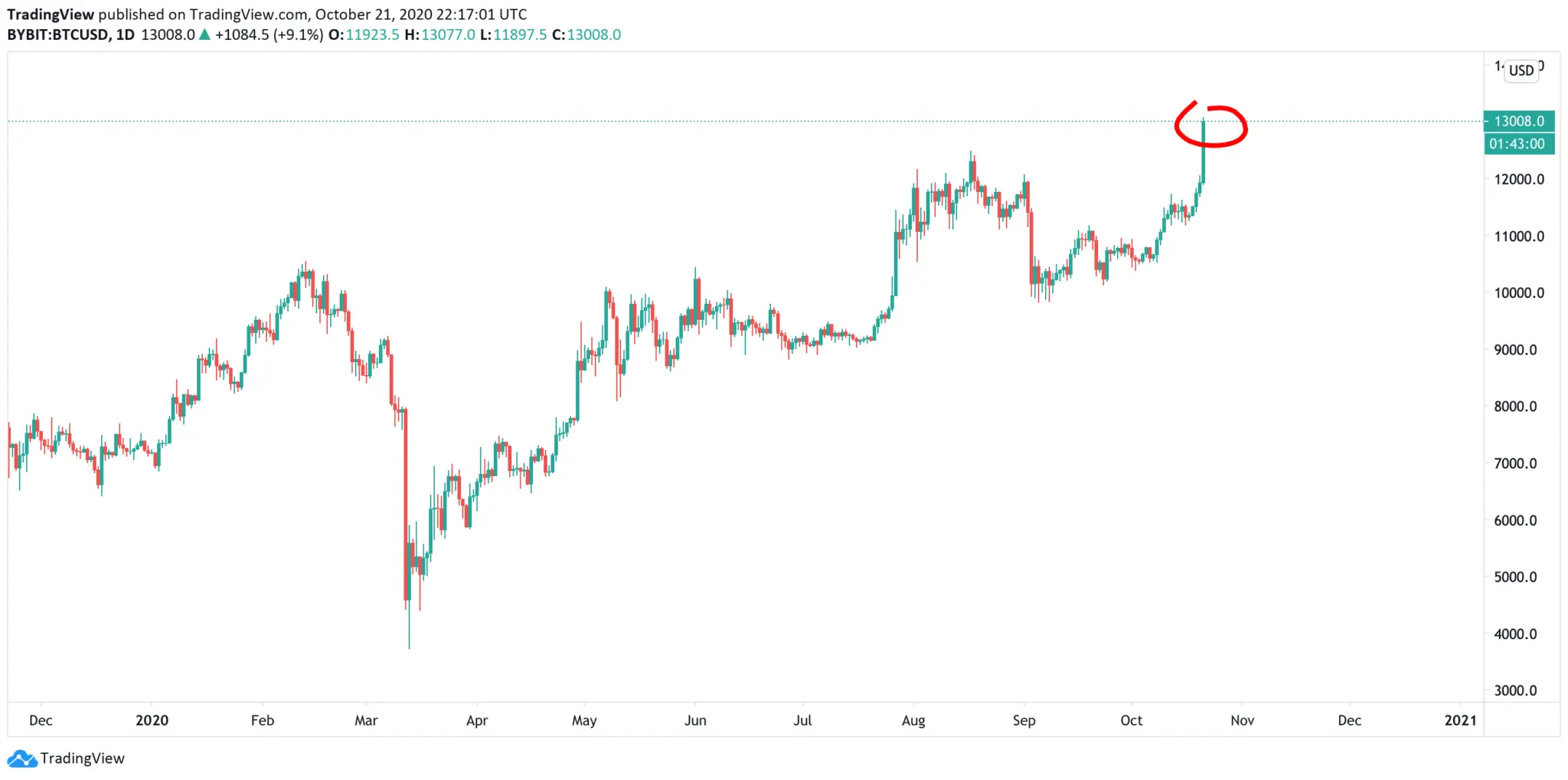 Bitcoin price chart - 23rd October 2020