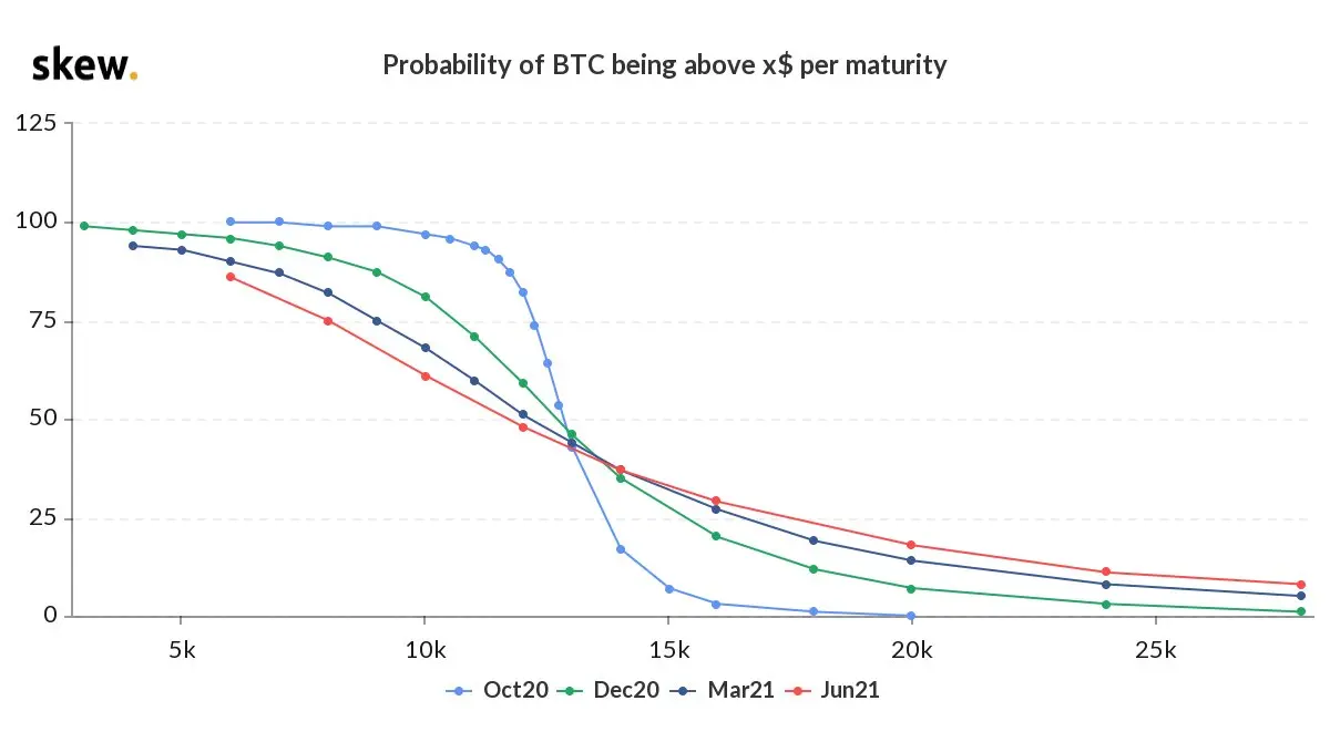 Probability of Bitcoin hitting $20K