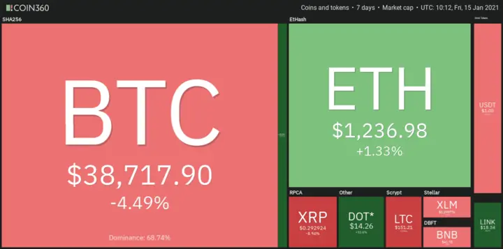 7D crypto digest: 15th January 2021