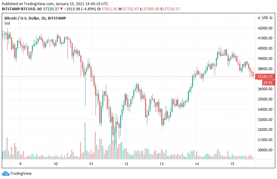 Bitcoin price chart - 15th January 2021