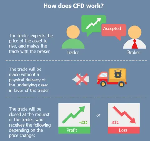 How does CFD work?