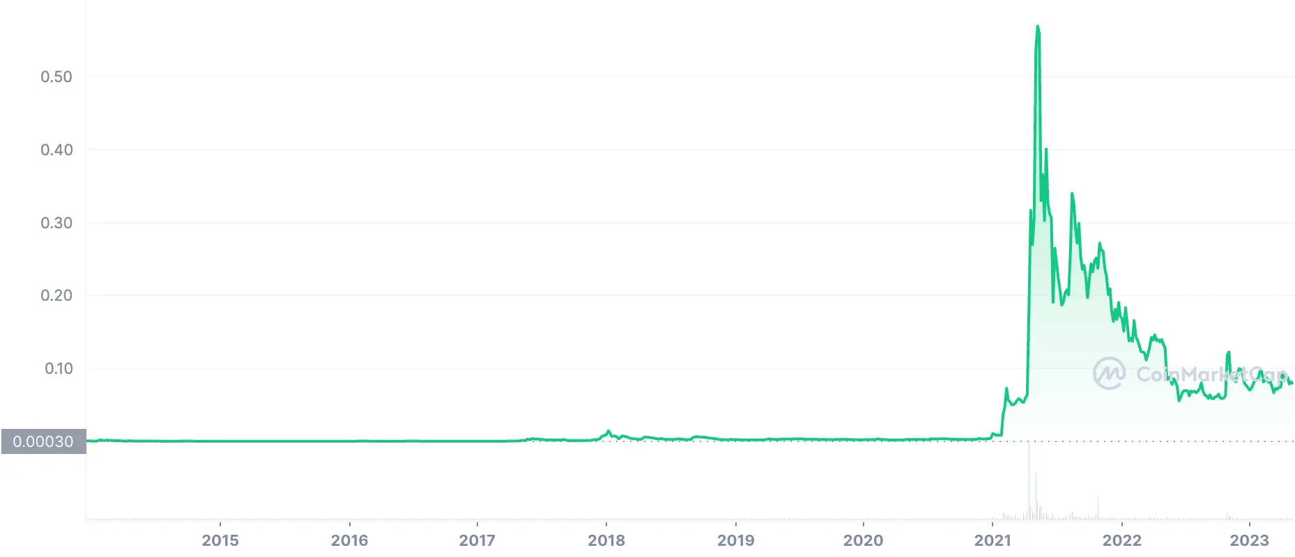 Dogecoin price chart 