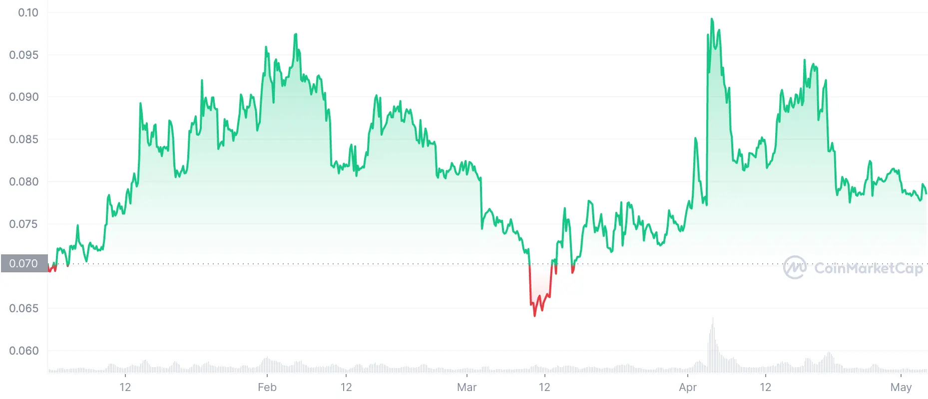 Dogecoin price chart 