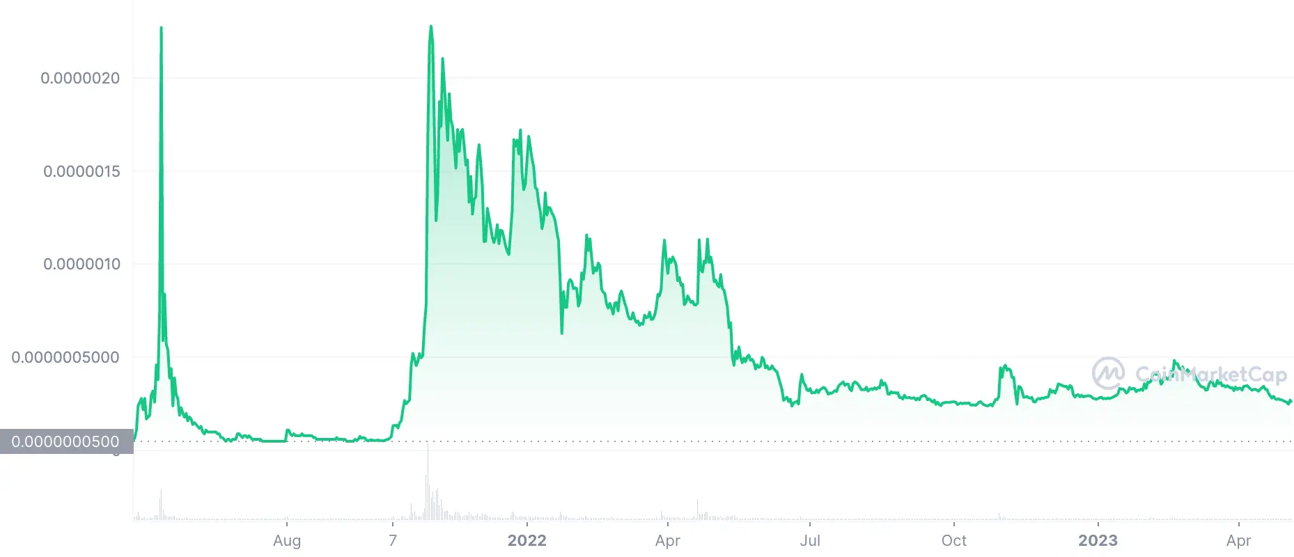 Dogelon Mars price chart 