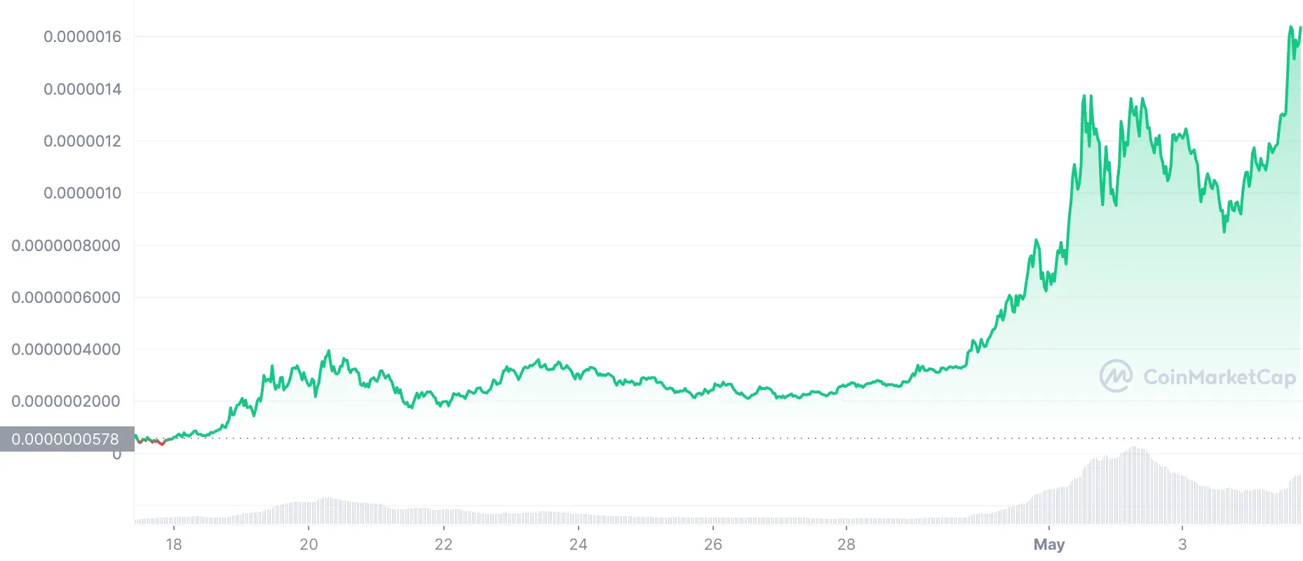 PEPE price chart 