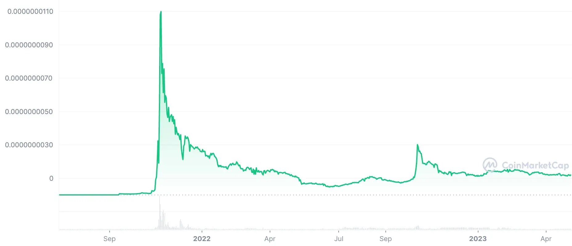 Rich Quack price chart 