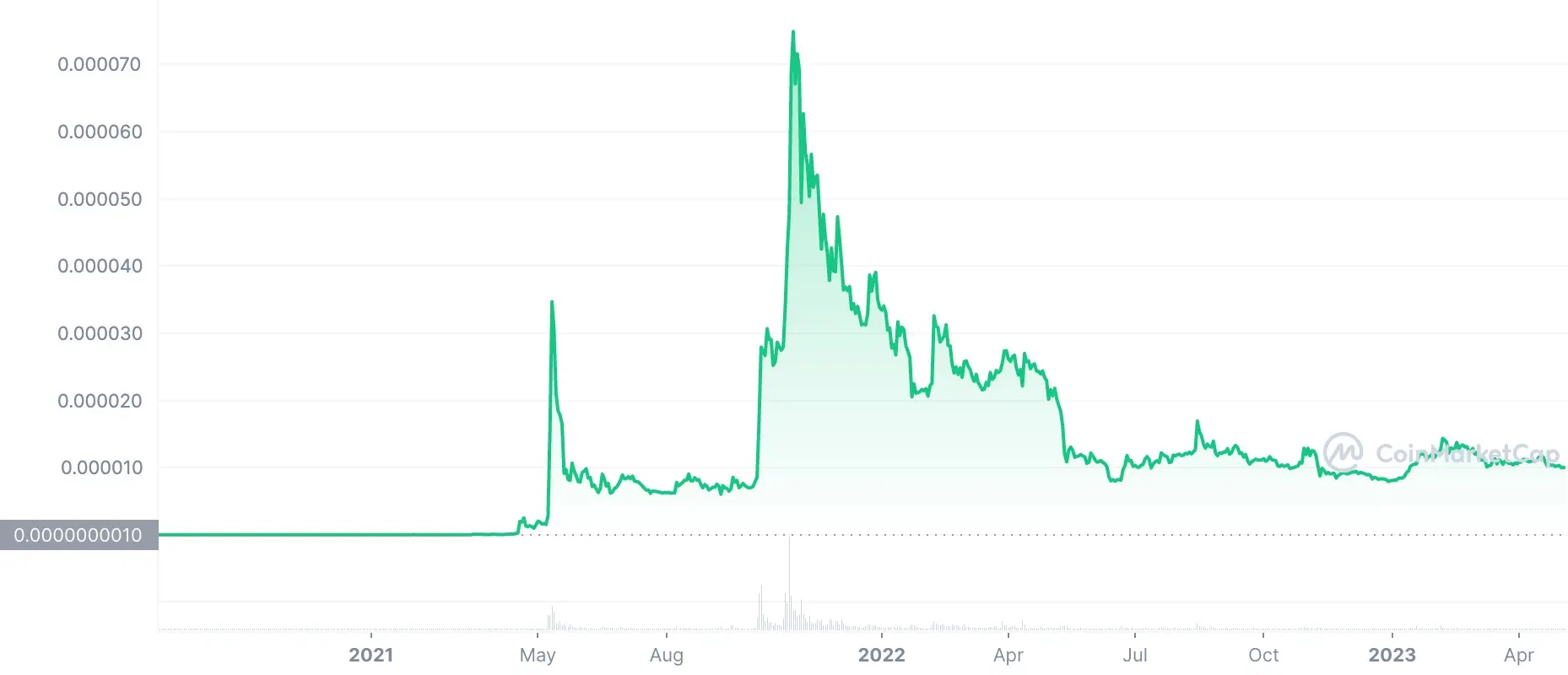 Shiba Inu price chart 