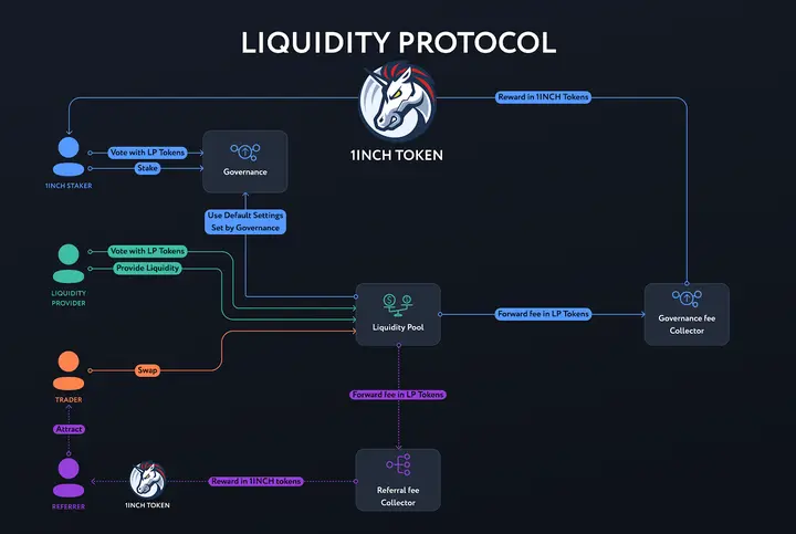 1inch token uses