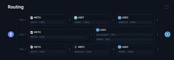Multiple options of routing for the user to choose from in the 1inch Exchange UI.