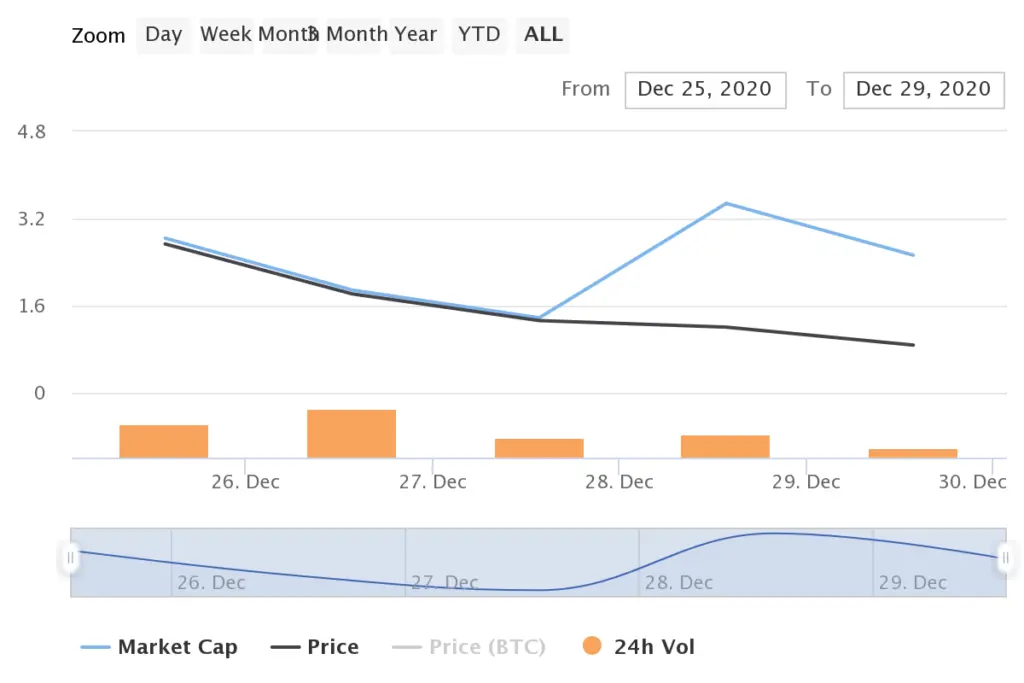 1INCH price chart