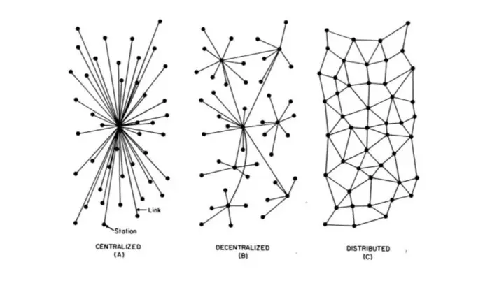 The difference between centralized, decentralized and distributed networks.