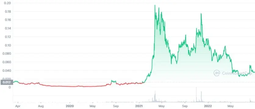 ANKR token price history