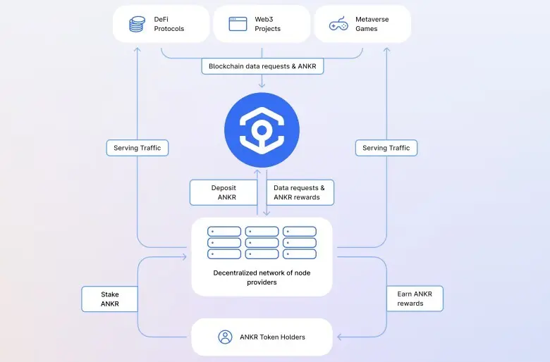 ANKR token flow