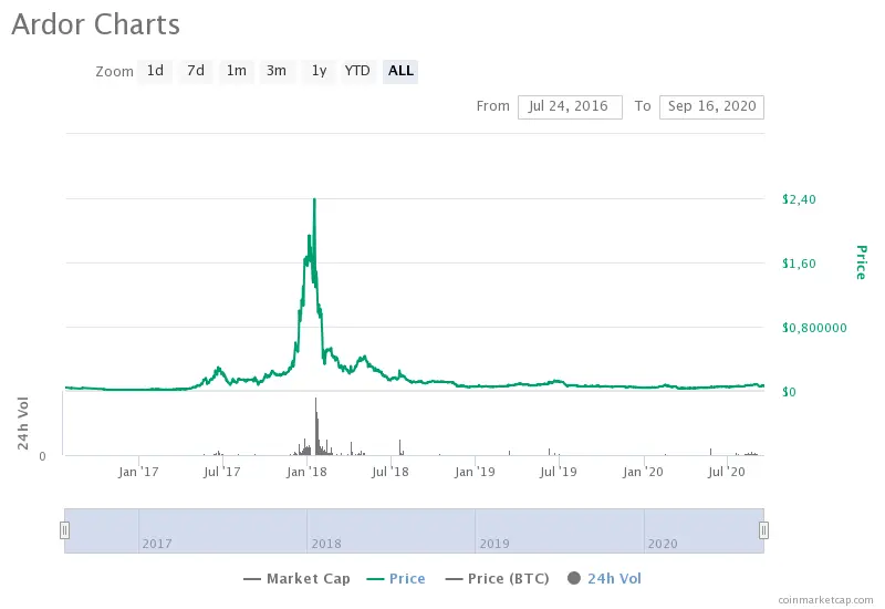 ARDR price chart