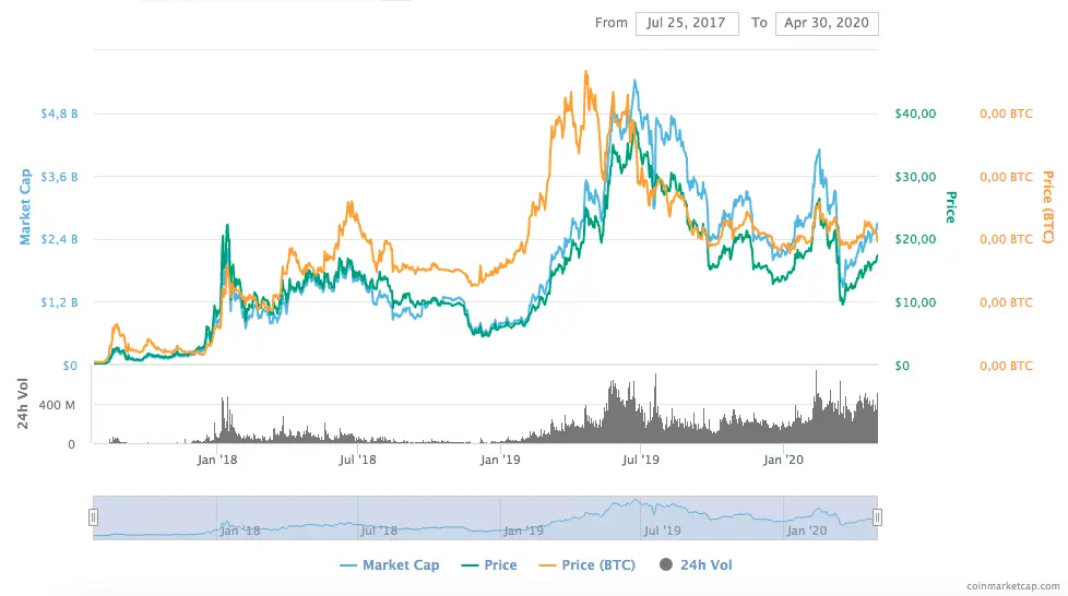 Binance Price Chart 2017 to 2020