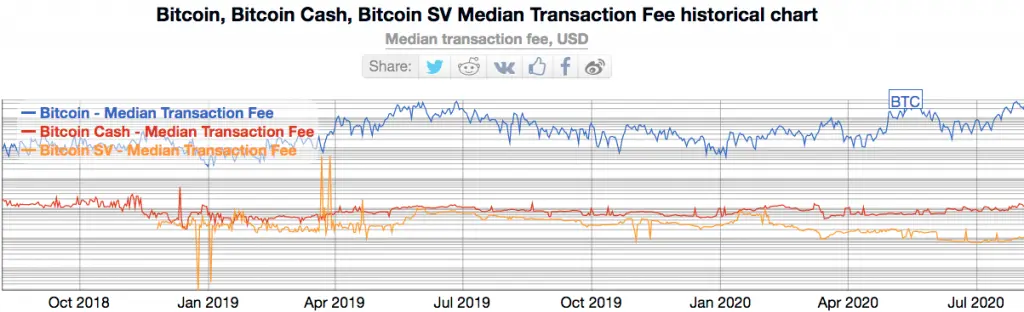 Median transaction fee in USD, logarithmic scale.