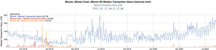 Median transaction value of Bitcoin and Bitcoin SV