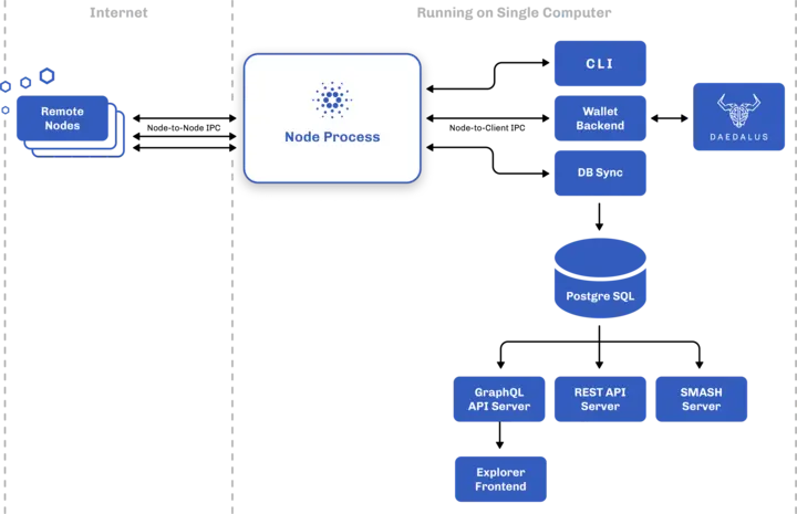 Cardano architecture