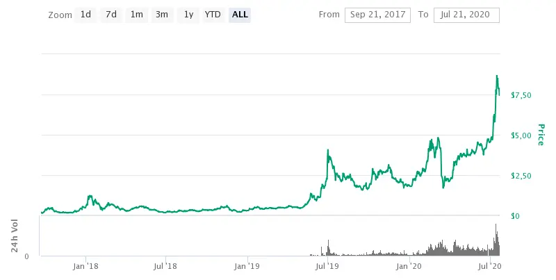 LINK token price chart