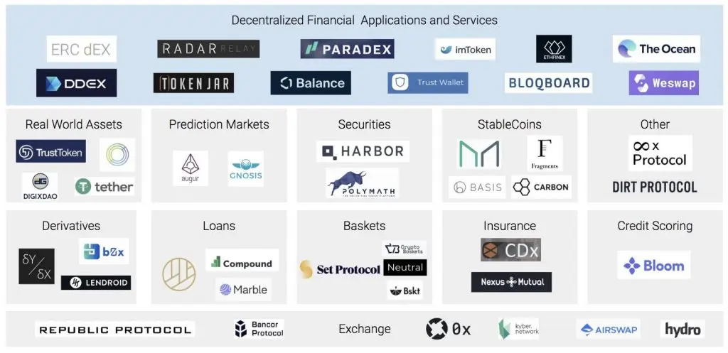 Diversity of DeFi products.