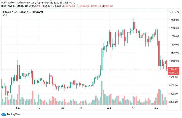 Bitcoin to USD trading chart