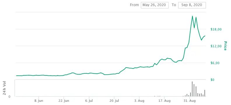 UMA price chart