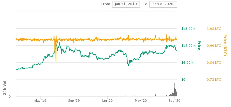 Wrapped Bitcoin price chart