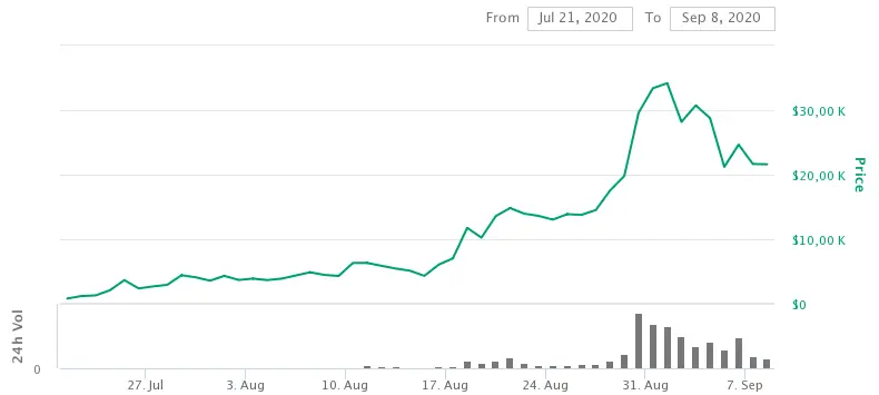 YFI price chart