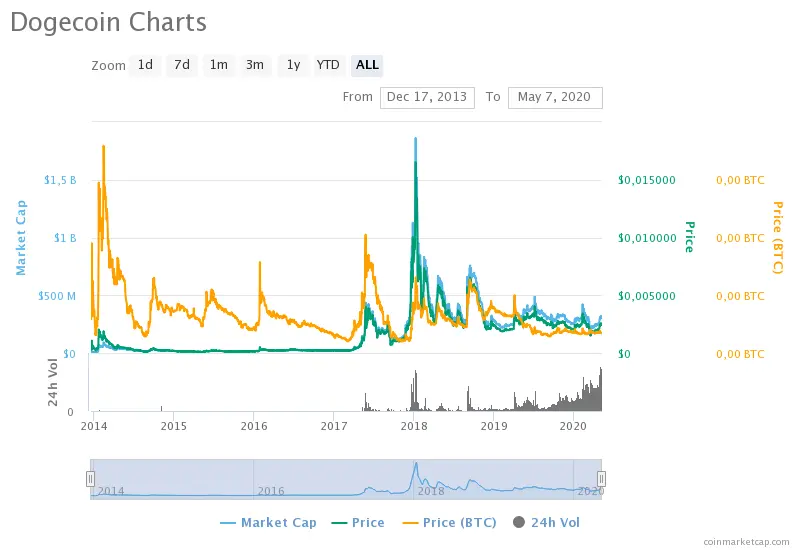 Dogecoin price chart