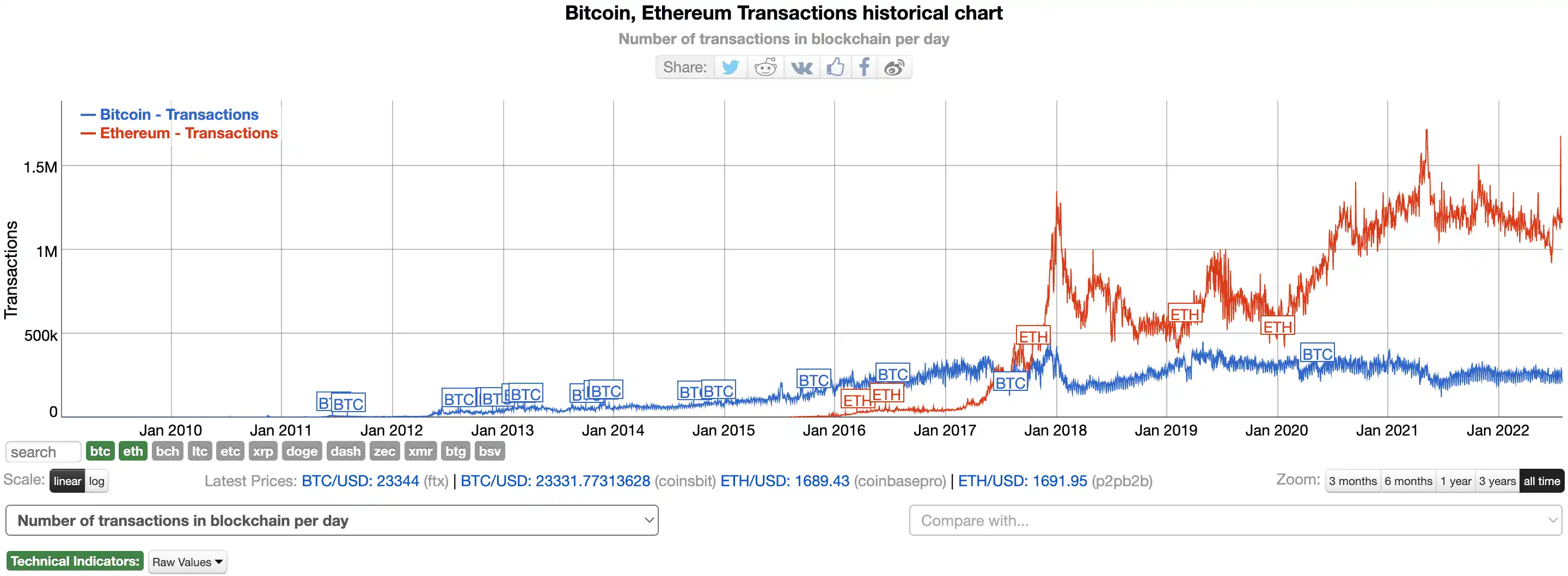 Ethereum and Bitcoin transactions per day