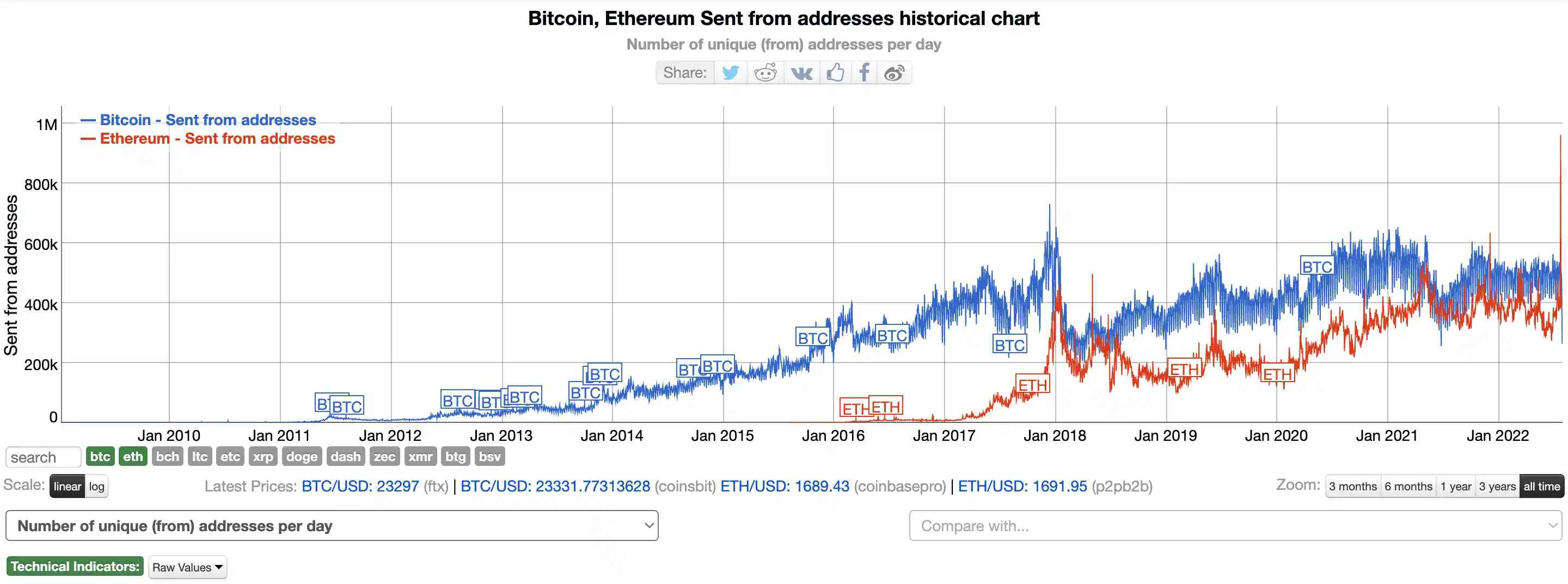 Number of unique (from) addresses per day in Ethereum and Bitcoin