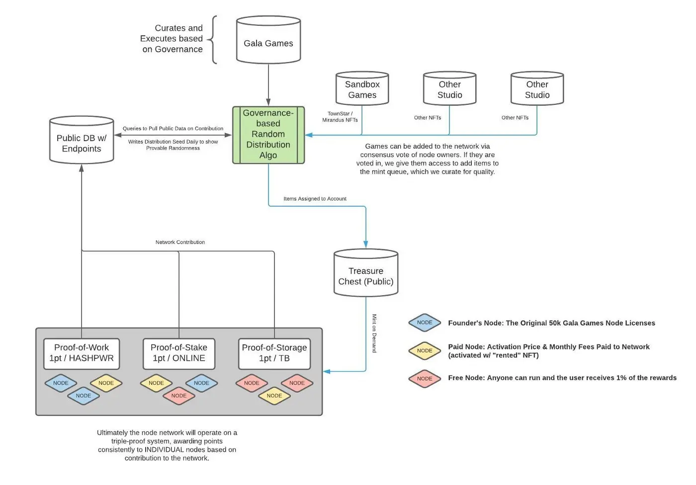 The key components of the Gala Games Node Ecosystem are:
Gala Games
The Game Development Studios
The Governance-Based Random Distribution Algo
Public Database (DB) with Easy-to-Access Endpoints
The Treasure Chest
The Gala Games Triple-Proof Node System