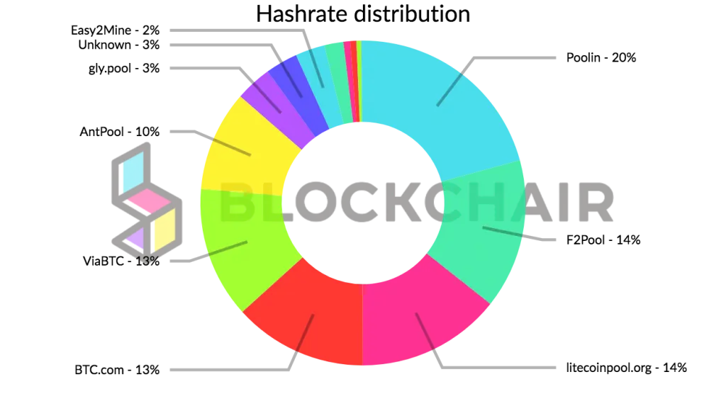 Litecoin Hashrate distribution