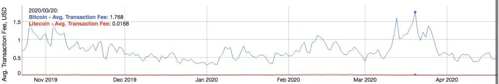 Litecoin Transaction Fee in comparison with Bitcoin