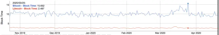 Litecoin block time in comparison with Bitcoin