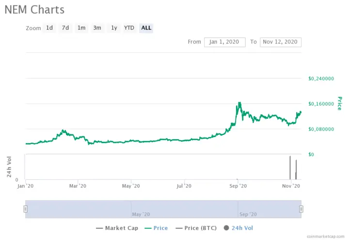 XEM price chart