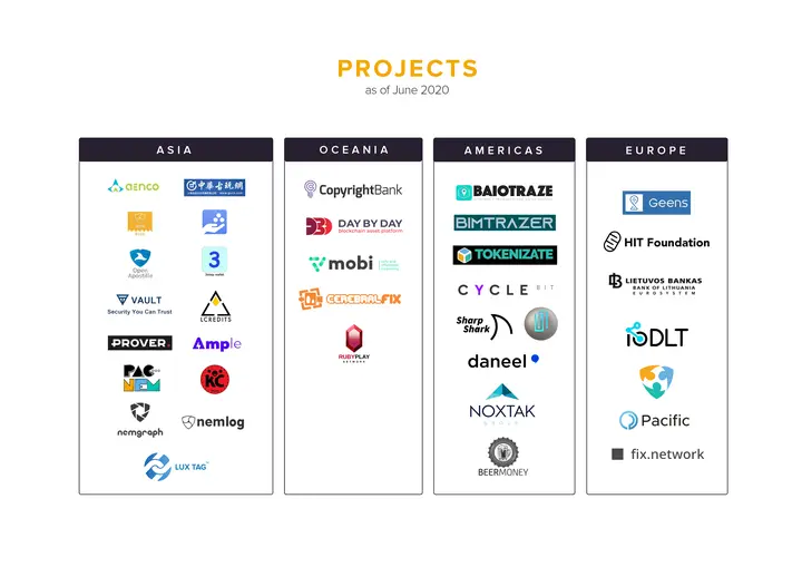 Businesses using NEM blockchain