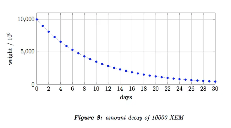 Amount of decay of 1000 XEM