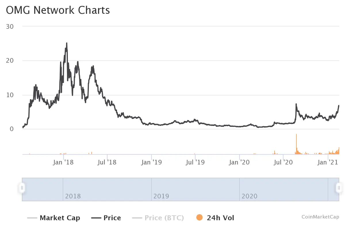 OMG price chart