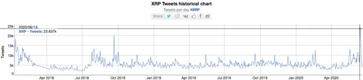 Recently, XRP saw an all-time high in the number of tweets posted per day.