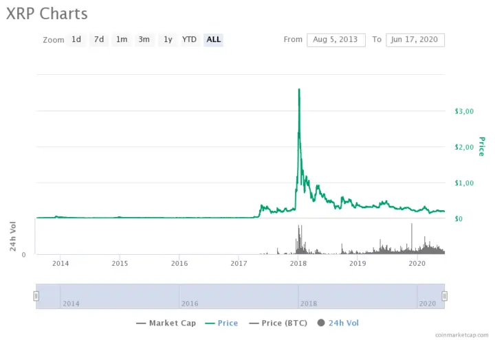 XRP price chart from 2013 to 2020