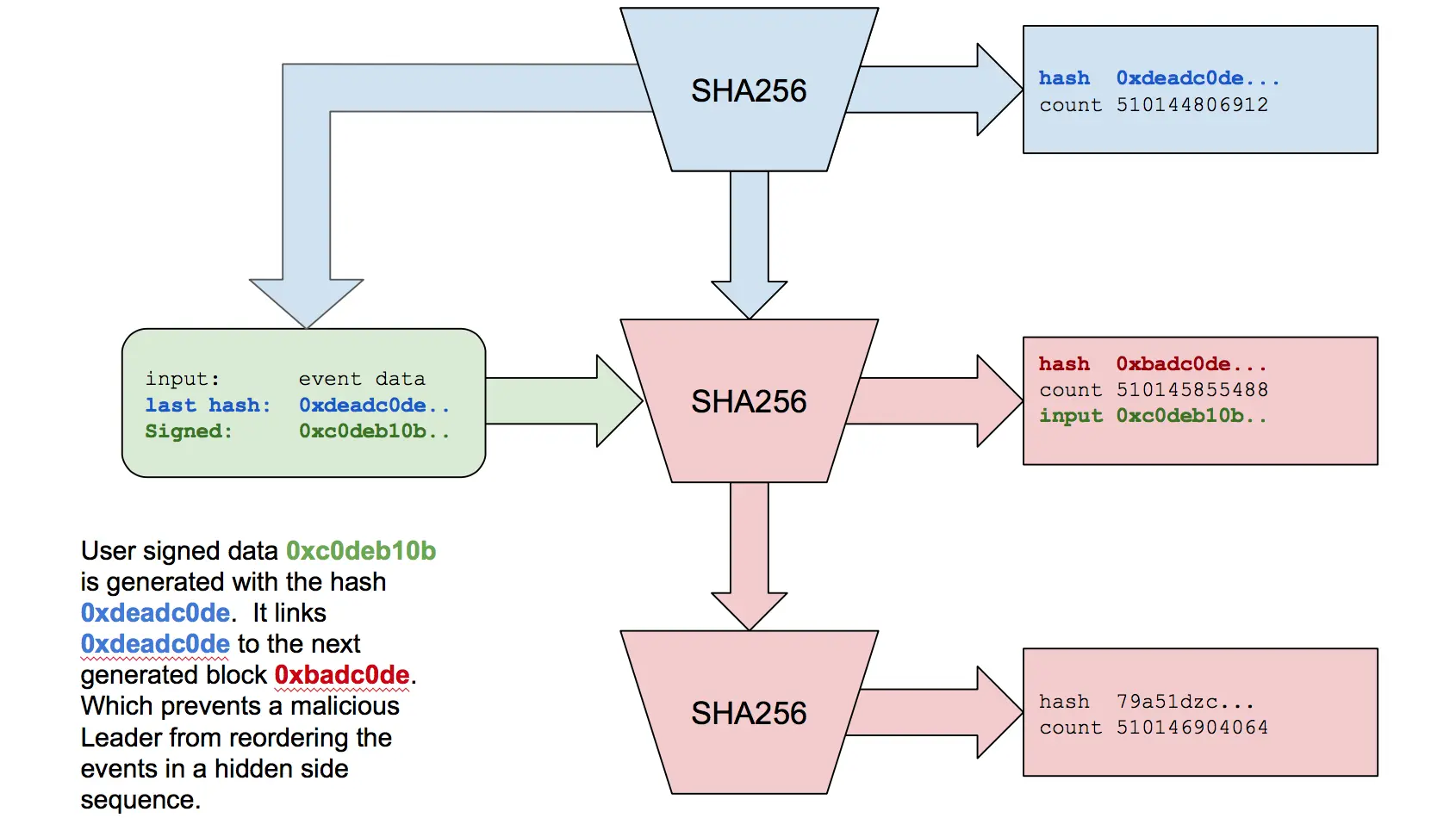 Proof-of-History chain diagram.