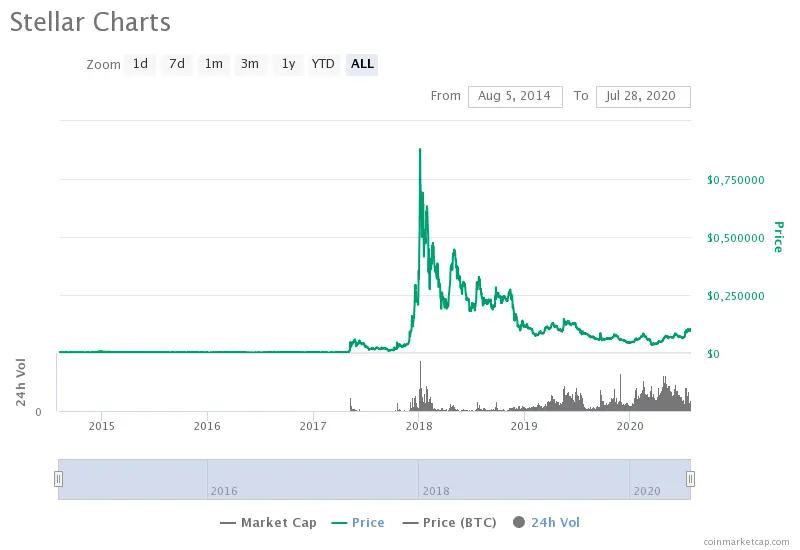 Stellar Lumens (XLM) price since 2014.