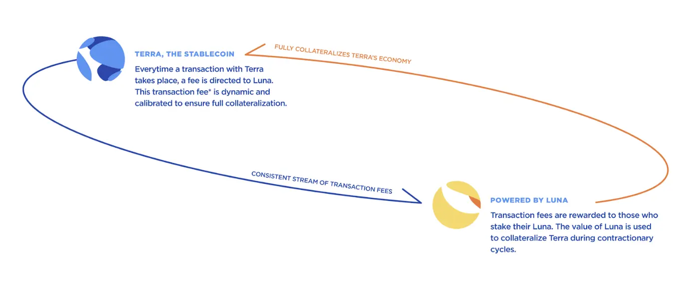 Terra Collateralization