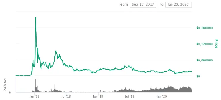 TRX price performance since its launch