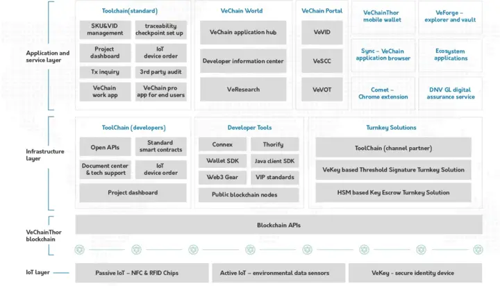 Layers on VeChain platform