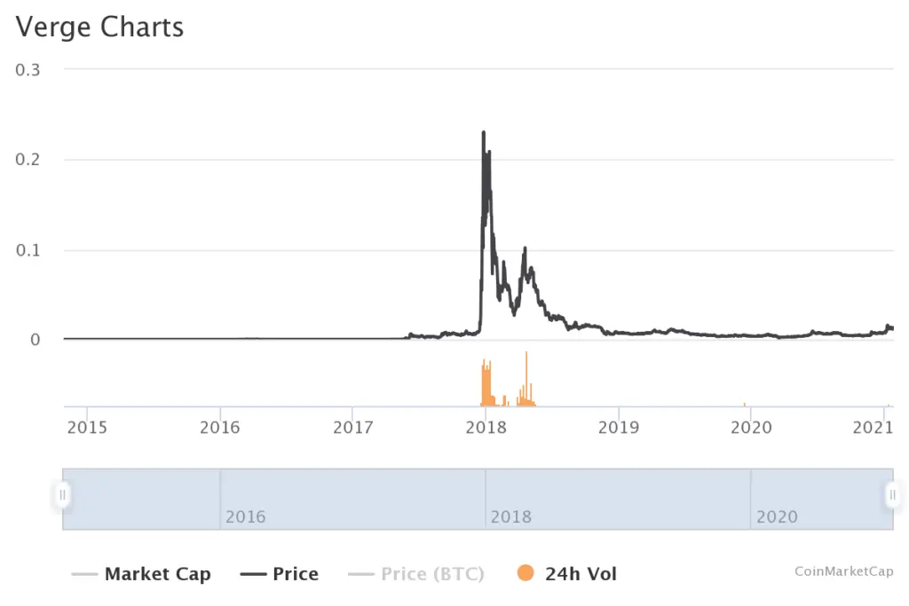 XVG price chart for 2015-2021