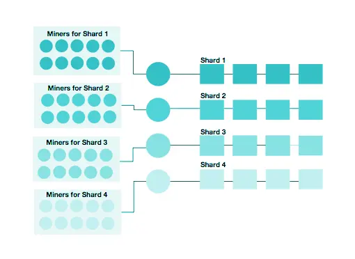 how sharding works